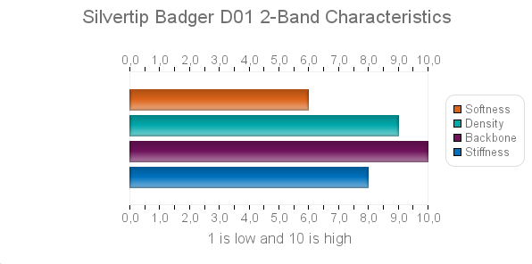 Shavemac  Tuxedo Handle  2-Band Badger Shaving Brush, 22mm Fan